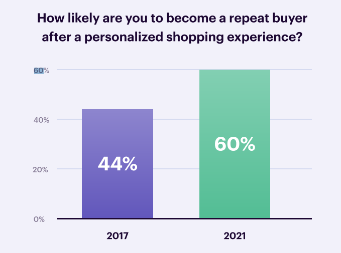 The state of personalization 2021 dane 1